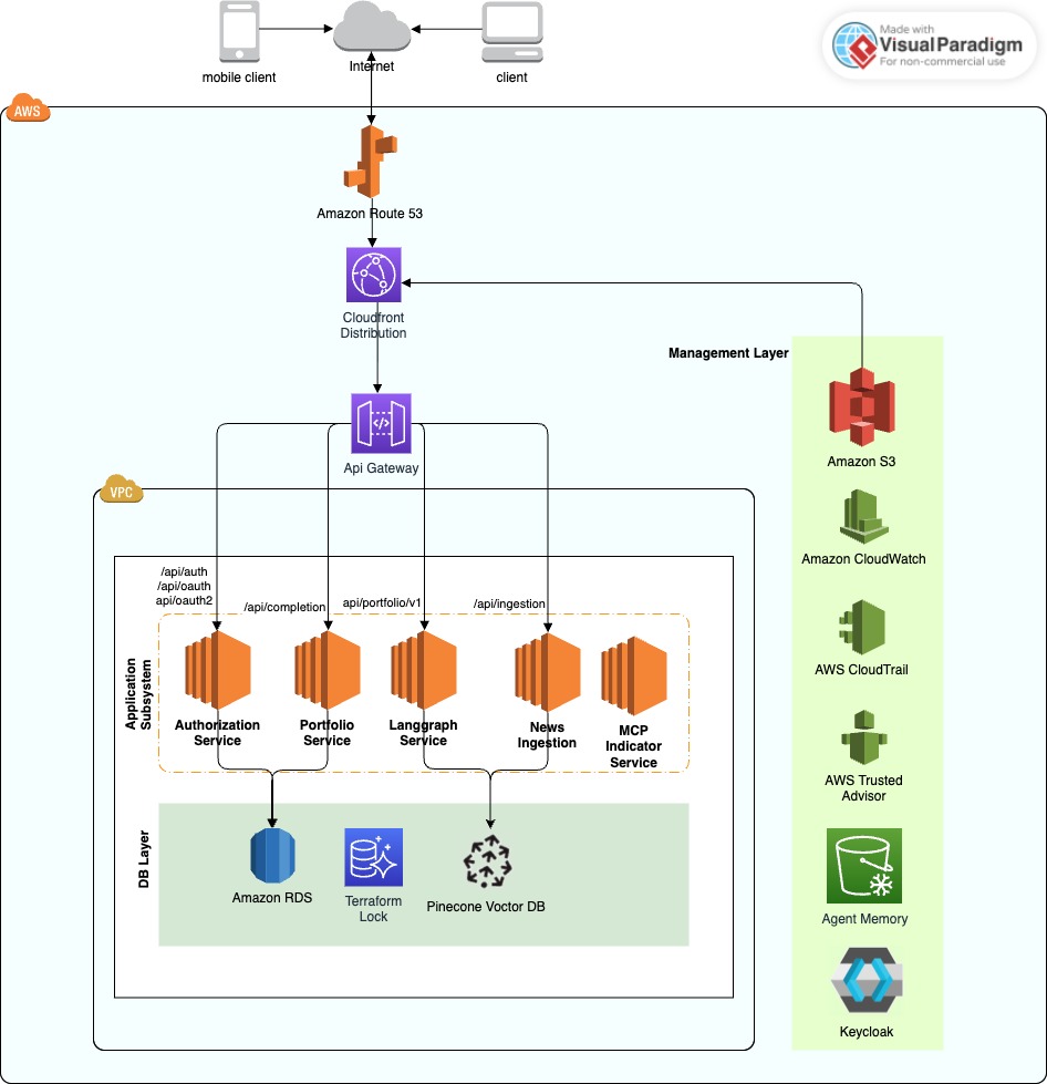 AWS architecture diagram
