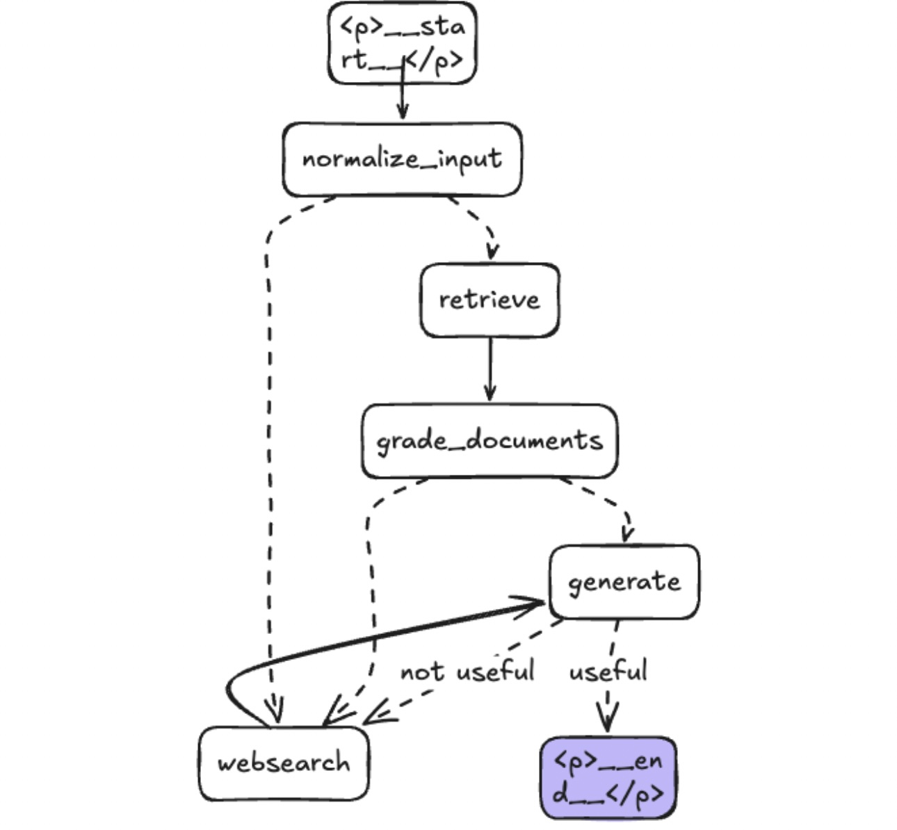 LangGraph workflow diagram