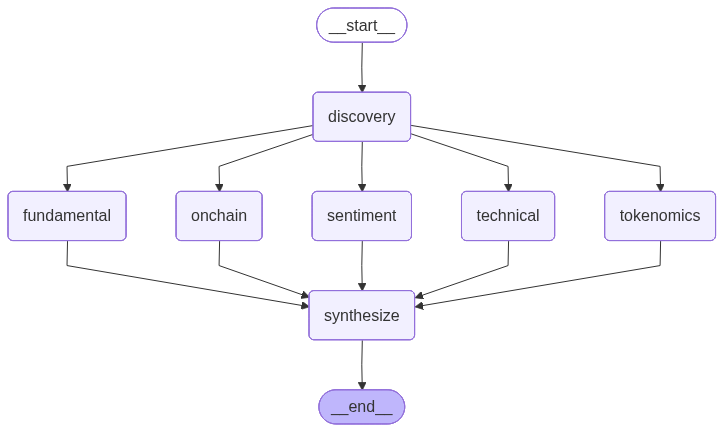 LangGraph topology: discovery node fans out to five parallel sub-agents — onchain, tokenomics, sentiment, technical, fundamental — which all converge into a synthesize node.