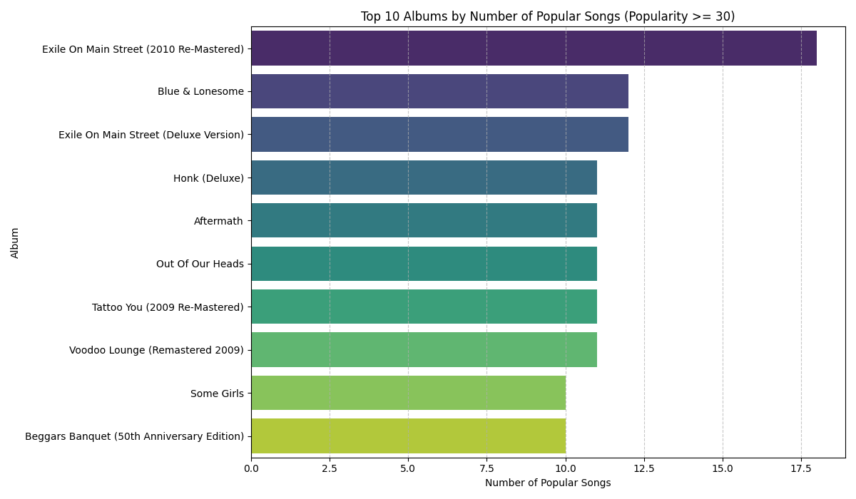 Top 10 Albums by popular songs