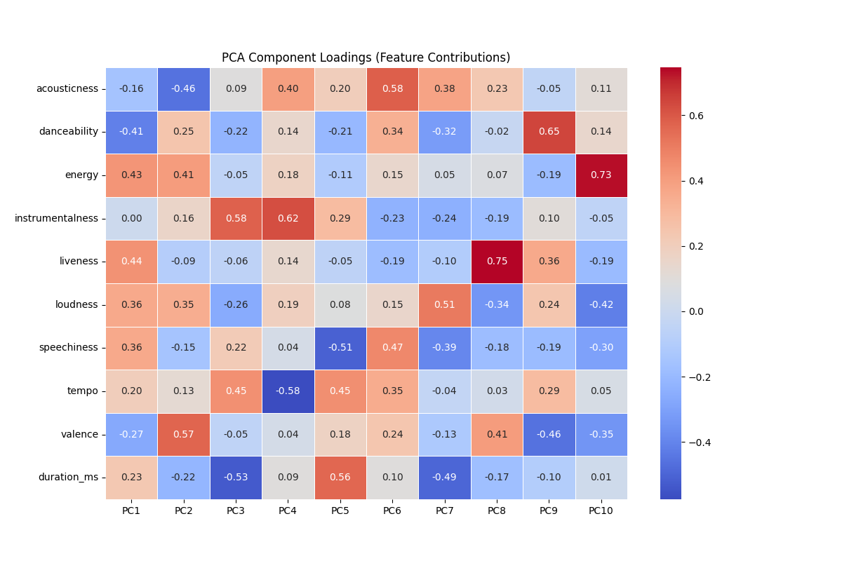 PCA Component Loadings Heatmap