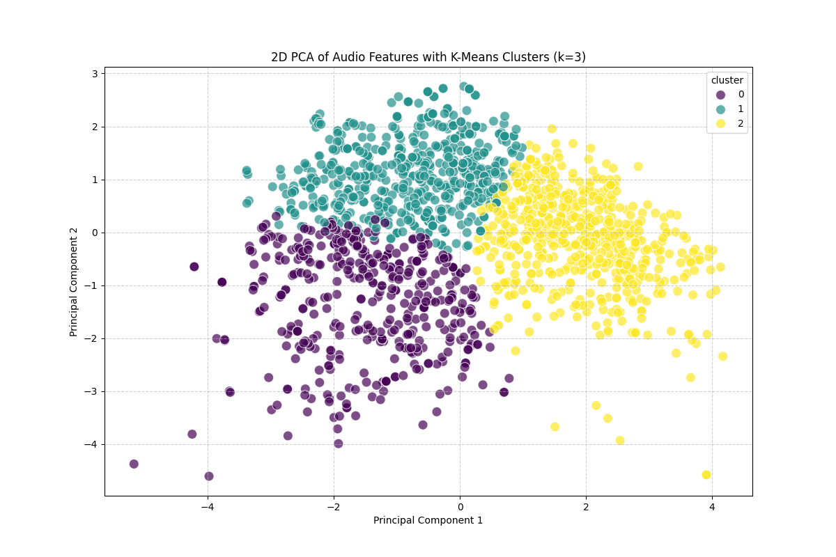 K-Means PCA Clusters