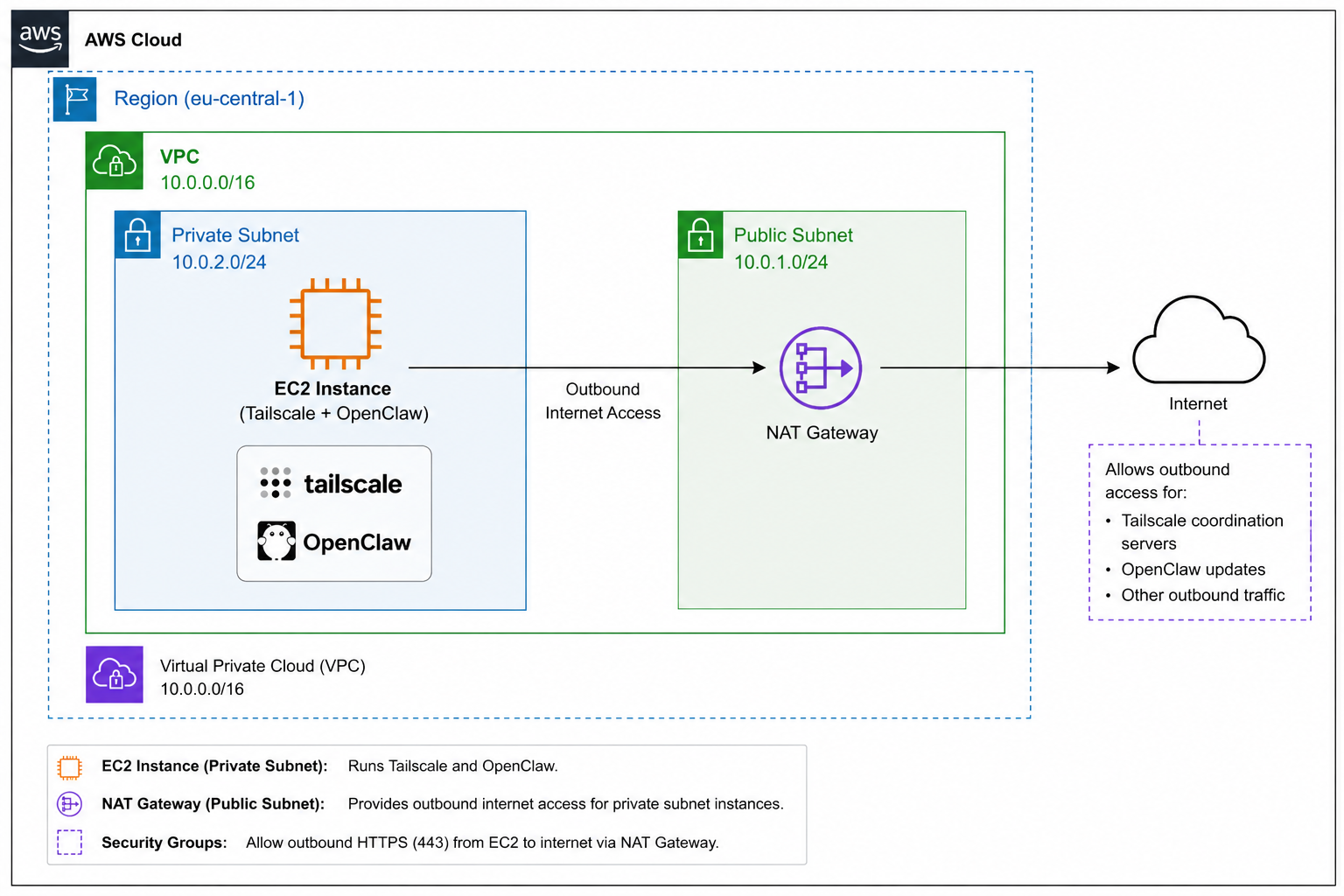 AWS infrastructure diagram showing a VPC with a private subnet running Tailscale and OpenClaw on EC2, and a public subnet hosting a NAT Gateway for outbound internet access.